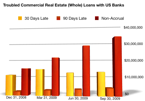 Commercial Real Estate Loan Rates on Hard Money Loans In Arizona  California  Colorado  Idaho  Nevada