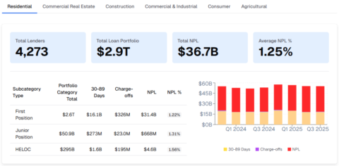 A dashboard view of Q3 2025 Residential Mortgage data showing total lenders, loan portfolio volume, NPL volume, and average NPL %. It shows a chart with the previous year's figures. 