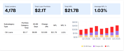 Q4 2025 Commercial & Industrial - $2.1T portfolio, $21.7B NPL, 1.03% average NPL rate