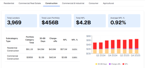 Q4 2025 Construction - $456B portfolio, $4.2B NPL, 0.92% average NPL rate
