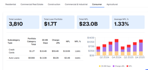 Q4 2025 Consumer - $1.7T portfolio, $23.0B NPL, 1.33% average NPL rate